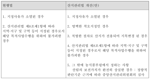 토석채취제한지역 해제기준(산지관리법 제25조의5) 변경(안)