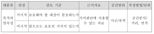 토석채취제한지역 평가기준(안) : 지정 목적