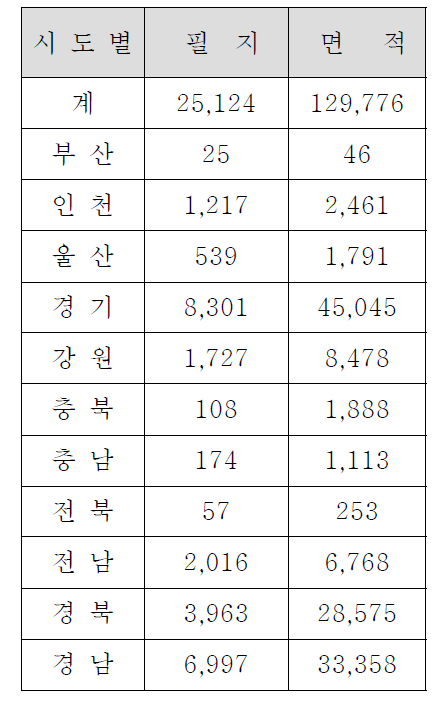 공간적 범위