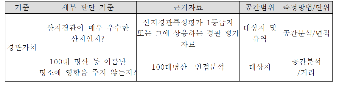 토석채취제한지역 평가기준(안) : 자연경관 보전형