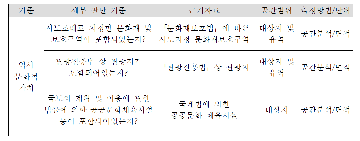 토석채취제한지역 평가기준(안) : 역사분화적가치 보전형