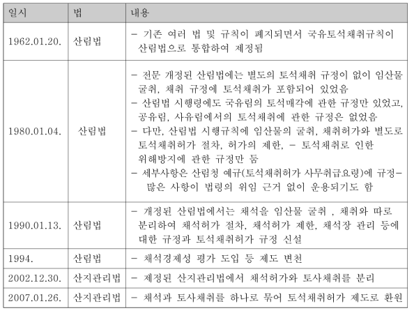 토석채취제도 연혁