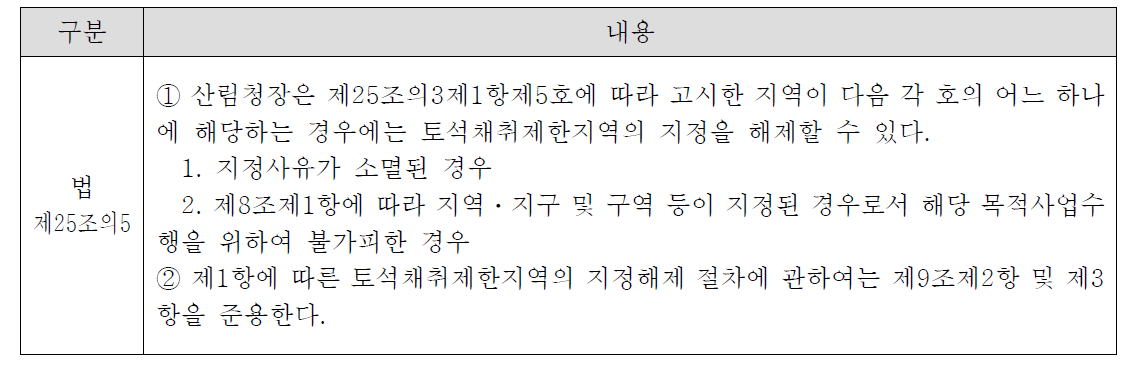 토석채취제한지역 해제 기준(산지관리법)