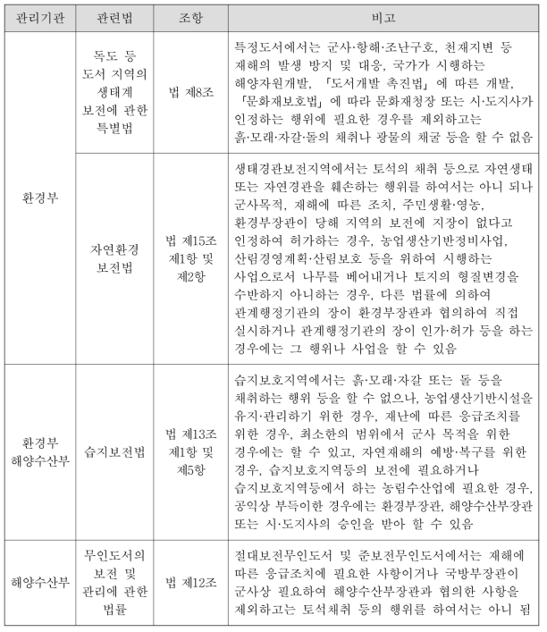 특정지역 및 생태계 보호를 위해 토석채취를 제한하는 법률