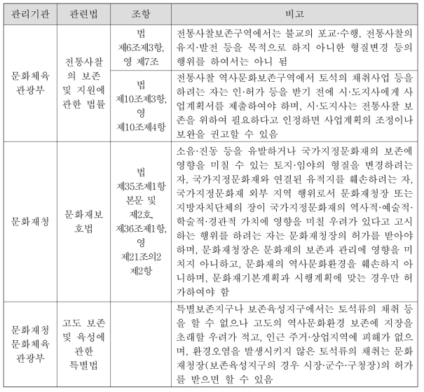 문화체육관광부 및 문화재청 소관의 공용·공공시설 보호를 목적으로 토석채취 제한하는 법률