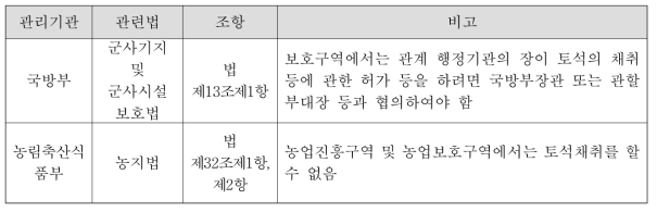 국방부 및 농림축산식품부 소관의 공용·공공시설 보호를 목적으로 토석채취 제한하는 법률