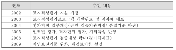 토지적성평가 추진 연혁