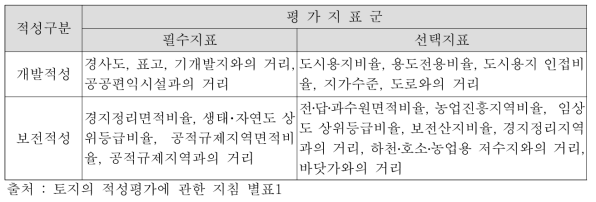 토지적성평가 평가지표군