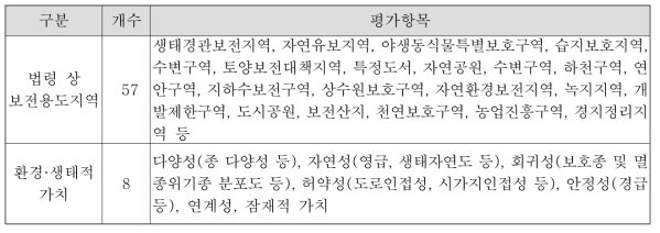 국토환경성 평가 항목