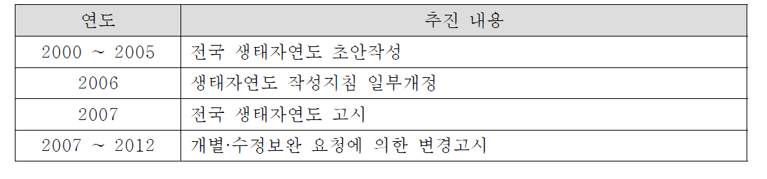 생태자연도 추진 연혁