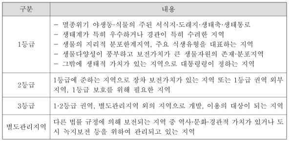 생태자연도의 등급 구분 기준