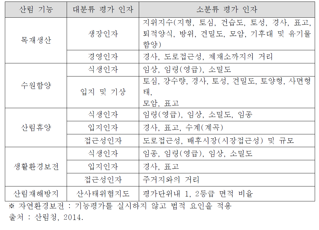 산림기능별 평가인자