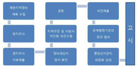 2008년 토석채취제한지역 정비 절차