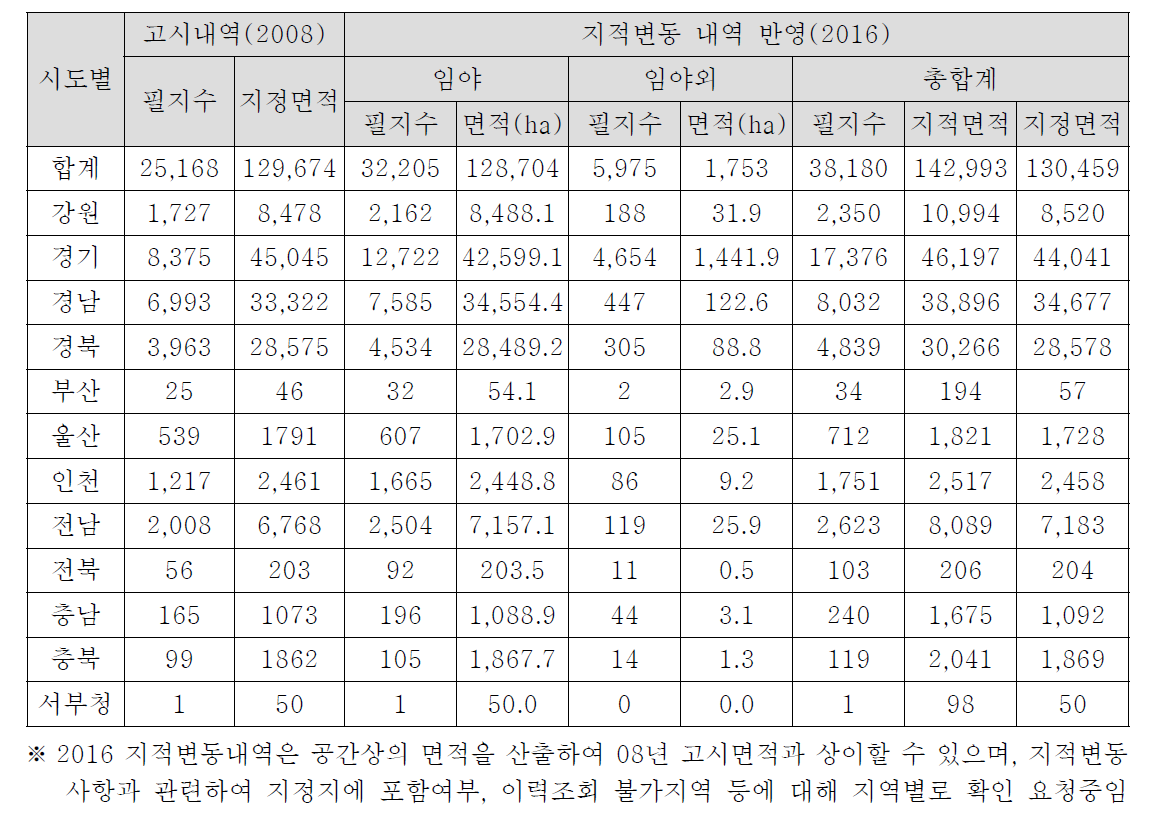 토석채취제한지역 시도별 필지 수 및 면적