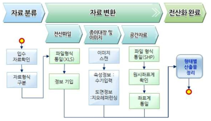 전산화 방법