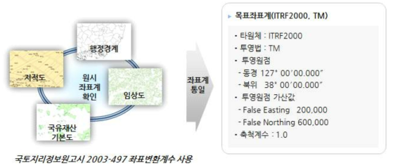 목표 좌표계 변환