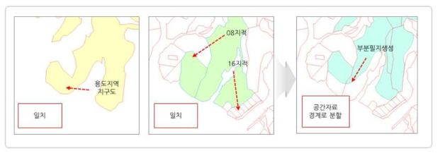 도면 정비 3단계 : 부분편입(지적 위치 동일) 지정지의 정비