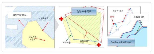 도면 정비 4단계 : 부분편입(지적변동) 지정지의 정비