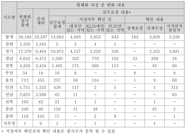 지자체 검수 요청 내용