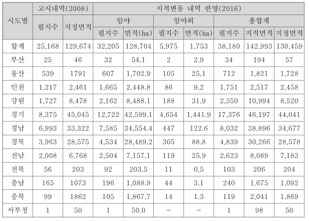 현행화 결과 총괄표