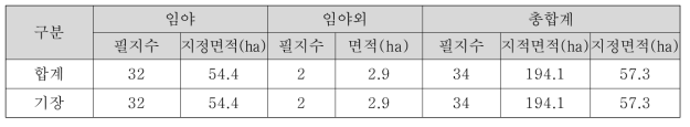 부산광역시 현행화 결과