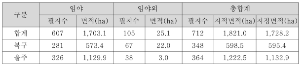 울산광역시 현행화 결과