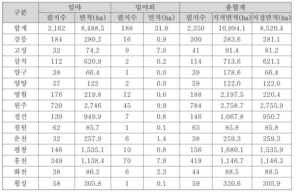 강원도 현행화 결과