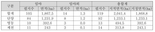 충청북도 현행화 결과