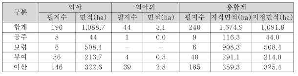 충청남도 현행화 결과