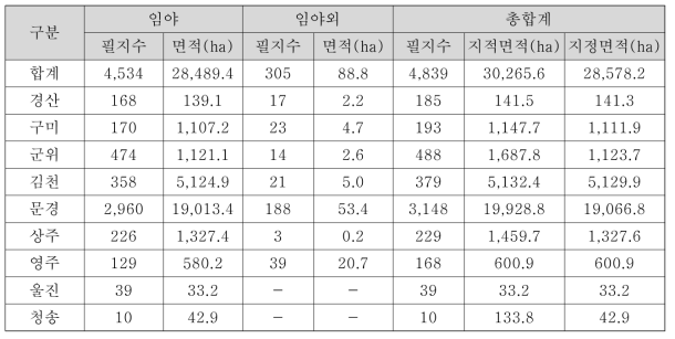 경상북도 현행화 결과