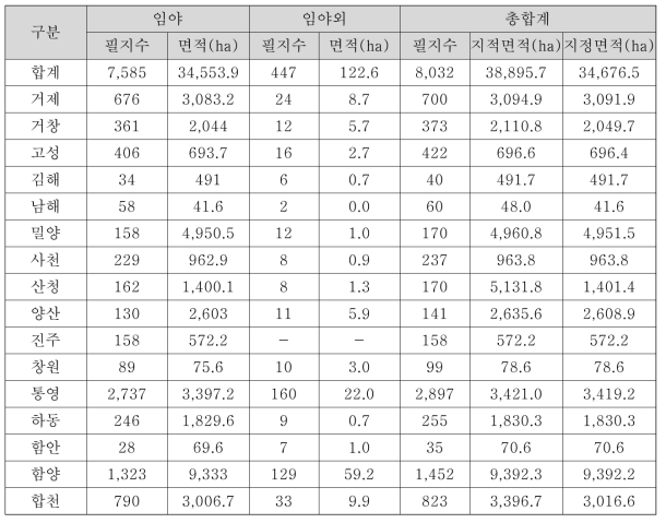 경상남도 현행화 결과