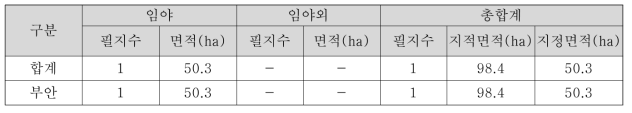 서부청 현행화 결과