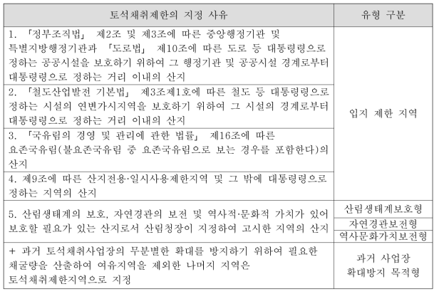 토석채취제한지역 유형 구분