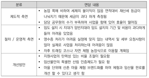 양평군B 실태조사 면담내용