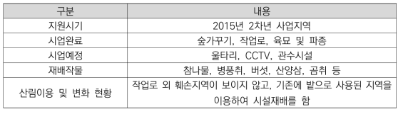 화천군C 실태조사 현황