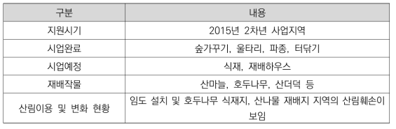 단양군F 실태조사 현황