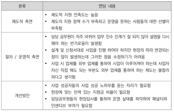 단양군F 실태조사 면담내용