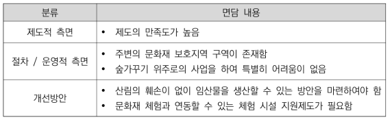 홍성군H 실태조사 면담내용