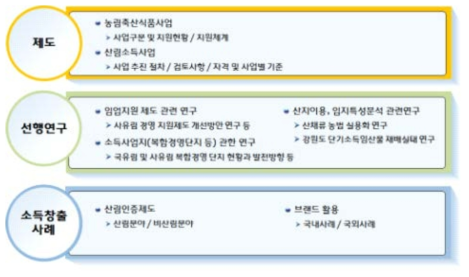 제도 및 선행연구 조사 범위