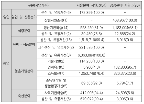 농림축산식품사업의 분야별 자율사업과 공공사업의 투입 예산 비교