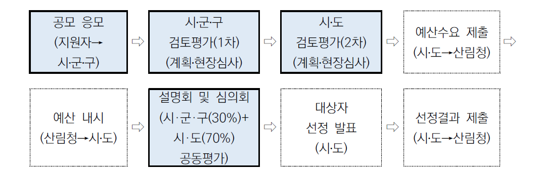 산림소득사업 추진 절차