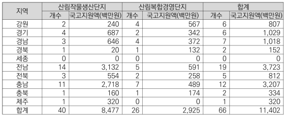 2014년 대상지 및 지원금 현황