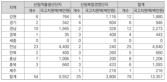 2015년 대상지 및 지원금 현황