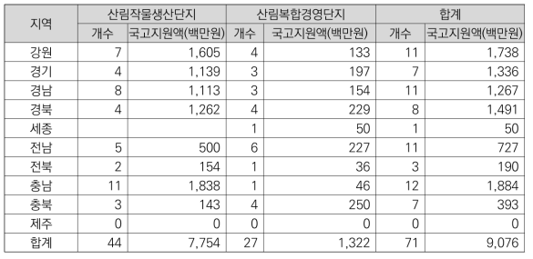 2016년 대상지 및 지원금 현황