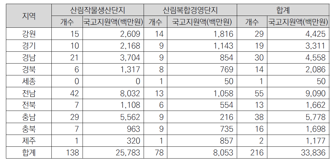 2014~2016년 대상지 및 지원금 총 현황