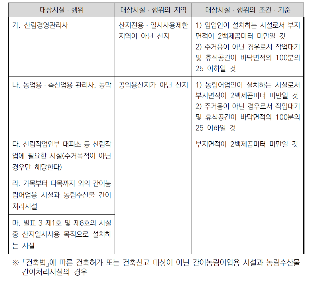 산림경영관리사 설치기준