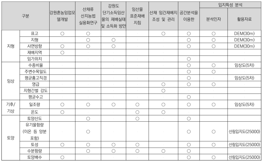 입지특성 분석인자