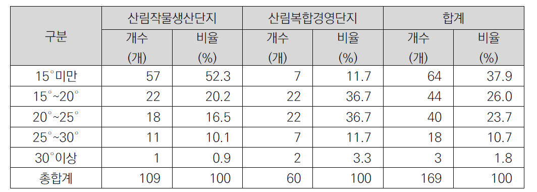 경사도 분석결과