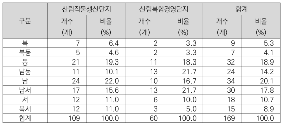 사면방향 분석결과