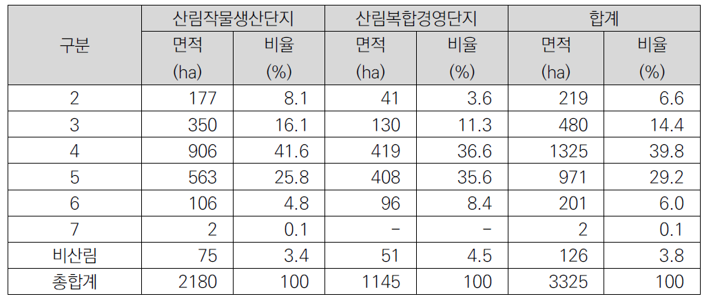 영급 분석결과